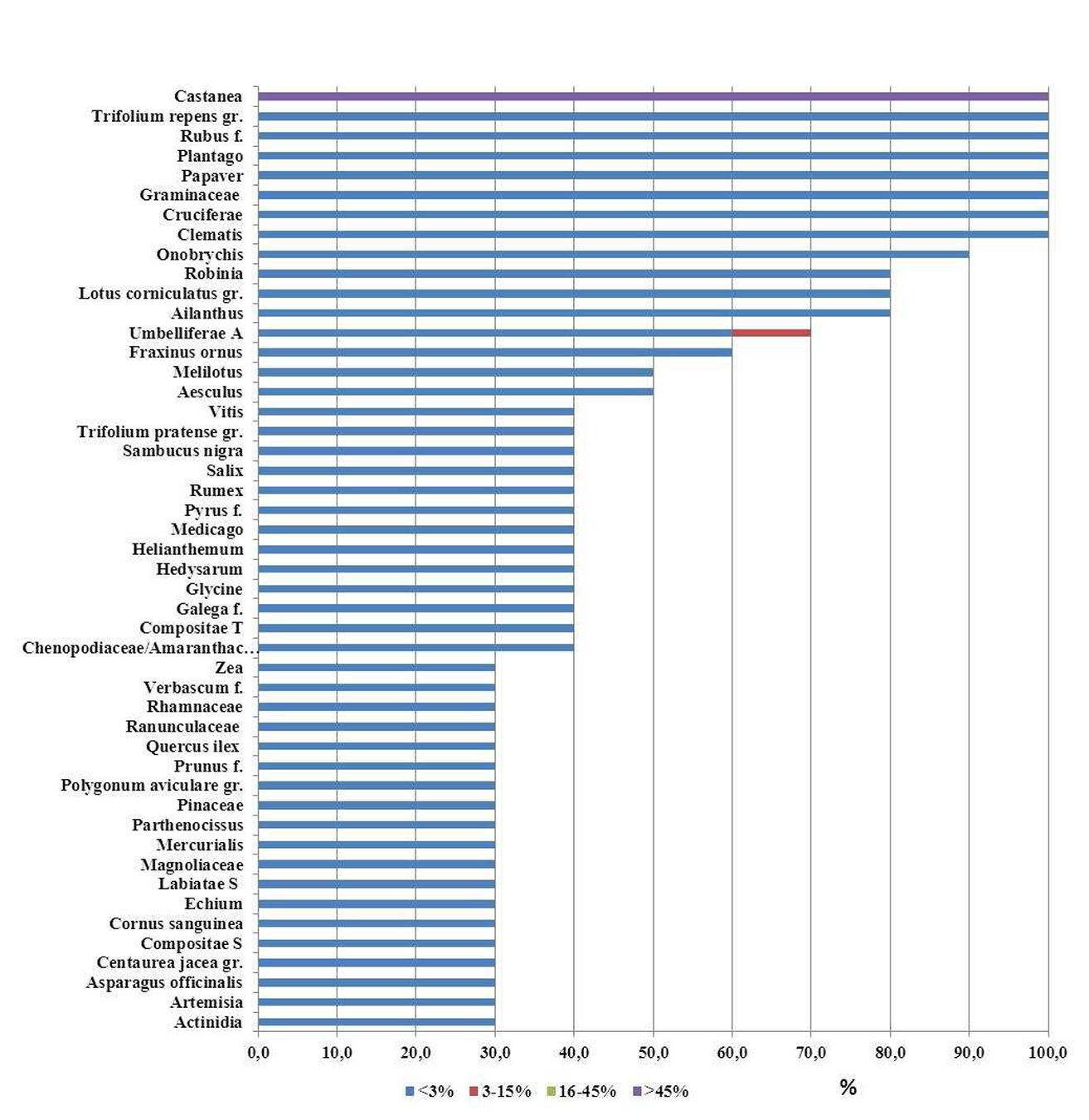 Chestnut honey pollen spectrum
