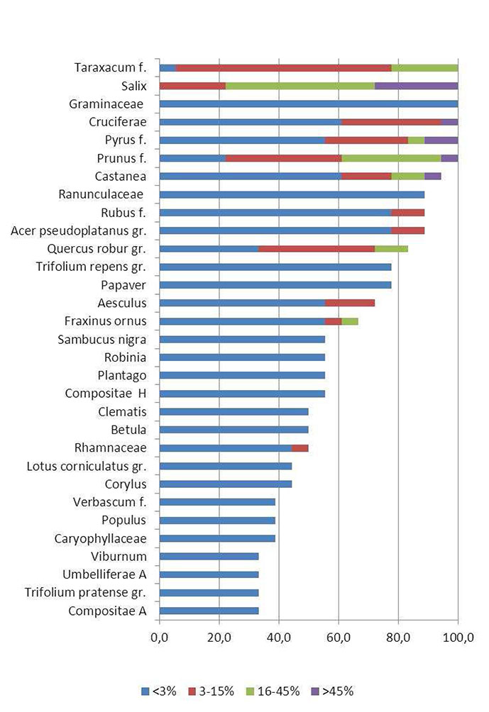 Dandelion honey spectrum