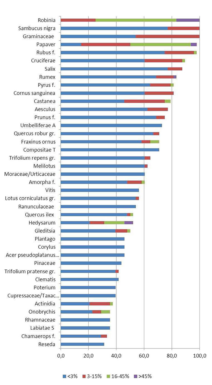False Acacia honey pollen spectrum