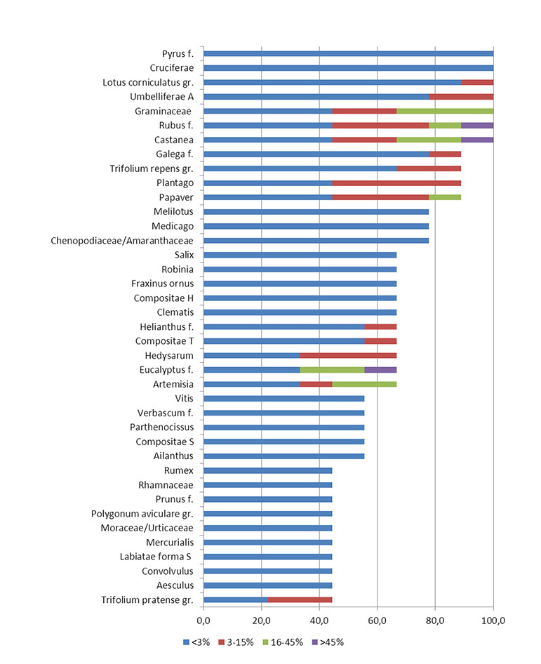 Honeydew honey pollen spectrum
