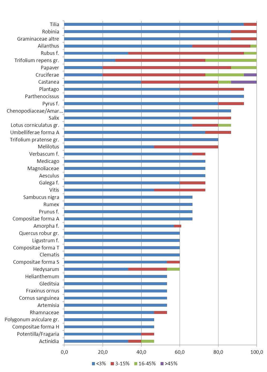 Linden honey pollen spectrum